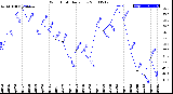 Milwaukee Weather Wind Chill<br>Daily Low