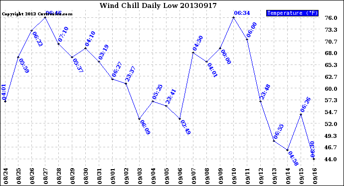 Milwaukee Weather Wind Chill<br>Daily Low