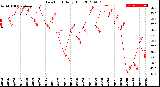 Milwaukee Weather Dew Point<br>Daily High