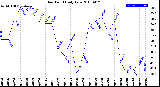 Milwaukee Weather Dew Point<br>Daily Low