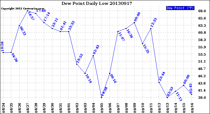 Milwaukee Weather Dew Point<br>Daily Low