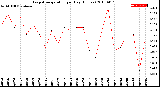 Milwaukee Weather Evapotranspiration<br>per Day (Inches)