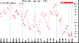 Milwaukee Weather Heat Index<br>Daily High