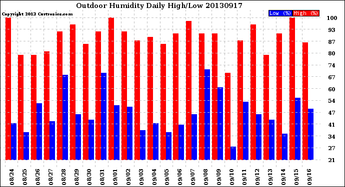 Milwaukee Weather Outdoor Humidity<br>Daily High/Low