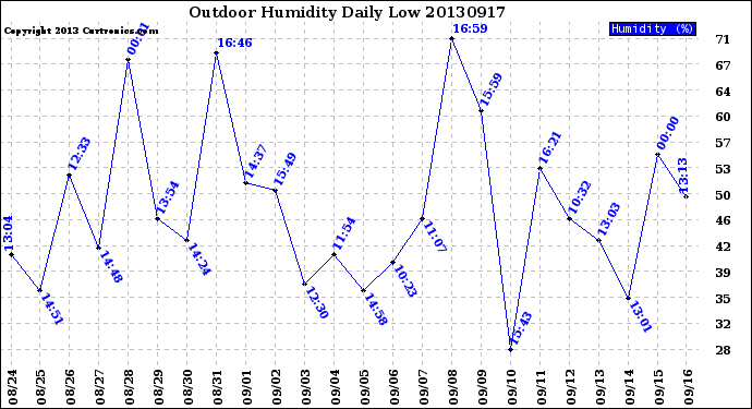 Milwaukee Weather Outdoor Humidity<br>Daily Low