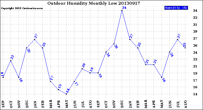 Milwaukee Weather Outdoor Humidity<br>Monthly Low