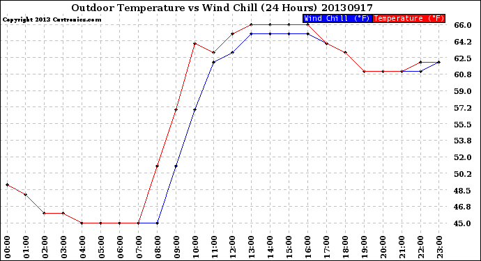 Milwaukee Weather Outdoor Temperature<br>vs Wind Chill<br>(24 Hours)