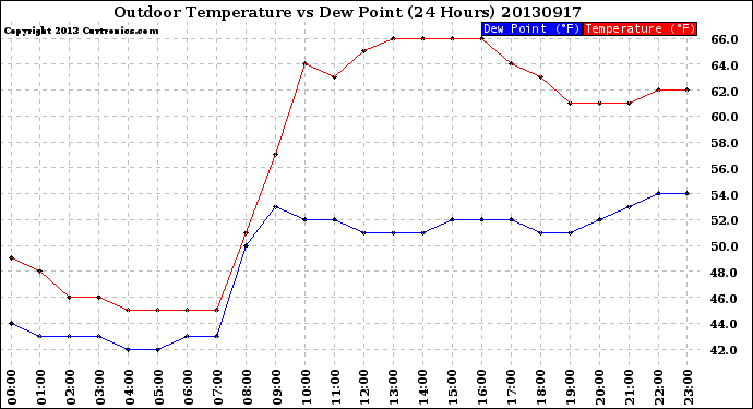 Milwaukee Weather Outdoor Temperature<br>vs Dew Point<br>(24 Hours)