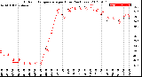 Milwaukee Weather Outdoor Temperature<br>per Hour<br>(24 Hours)