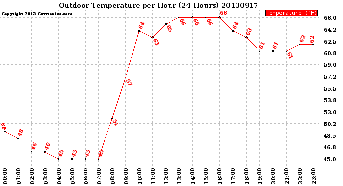 Milwaukee Weather Outdoor Temperature<br>per Hour<br>(24 Hours)