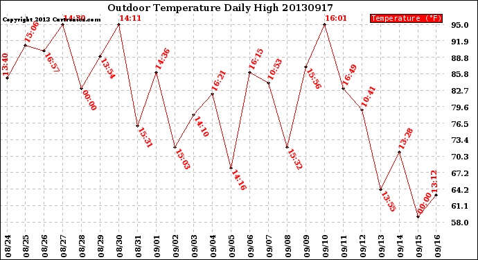 Milwaukee Weather Outdoor Temperature<br>Daily High