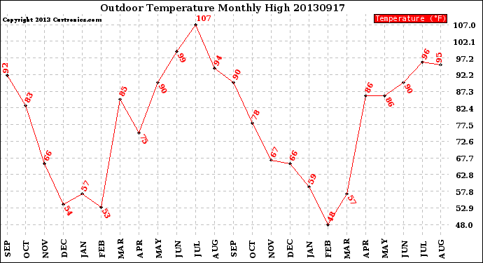 Milwaukee Weather Outdoor Temperature<br>Monthly High