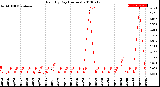 Milwaukee Weather Rain<br>By Day<br>(Inches)