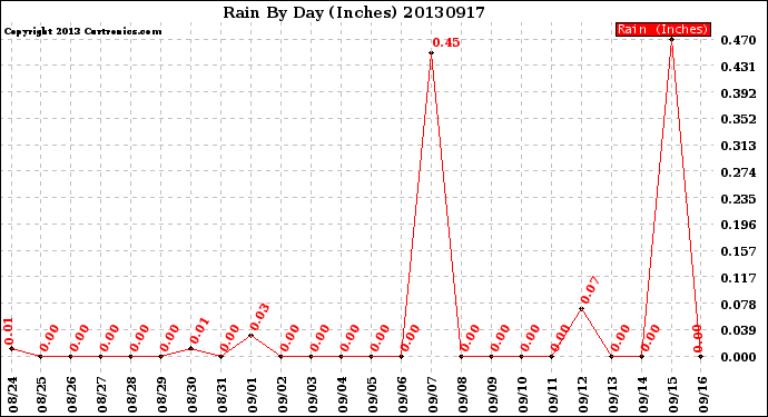 Milwaukee Weather Rain<br>By Day<br>(Inches)