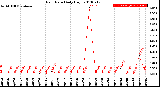 Milwaukee Weather Rain Rate<br>Daily High