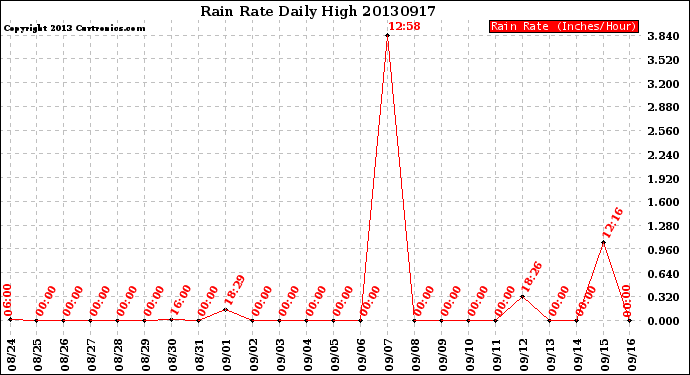 Milwaukee Weather Rain Rate<br>Daily High