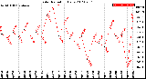 Milwaukee Weather Solar Radiation<br>Daily