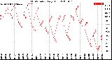 Milwaukee Weather THSW Index<br>Daily High