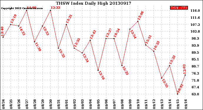 Milwaukee Weather THSW Index<br>Daily High