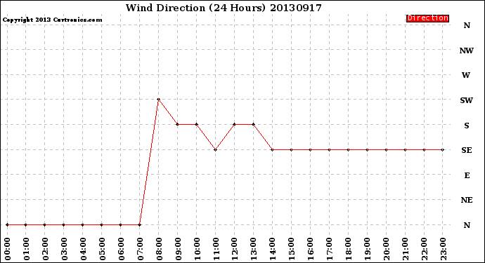 Milwaukee Weather Wind Direction<br>(24 Hours)