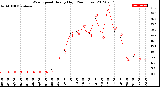 Milwaukee Weather Wind Speed<br>Hourly High<br>(24 Hours)