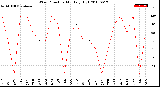 Milwaukee Weather Wind Direction<br>Monthly High