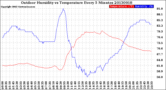 Milwaukee Weather Outdoor Humidity<br>vs Temperature<br>Every 5 Minutes