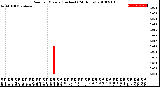 Milwaukee Weather Rain<br>per Minute<br>(Inches)<br>(24 Hours)