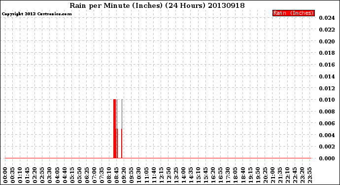 Milwaukee Weather Rain<br>per Minute<br>(Inches)<br>(24 Hours)