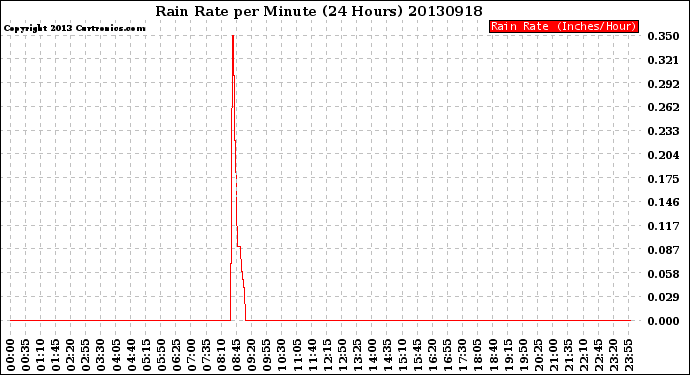 Milwaukee Weather Rain Rate<br>per Minute<br>(24 Hours)