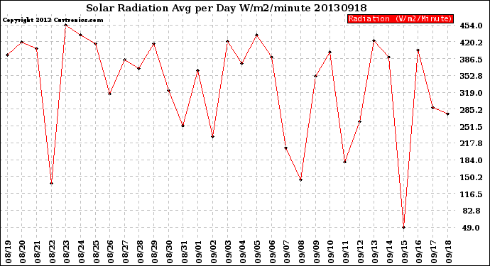 Milwaukee Weather Solar Radiation<br>Avg per Day W/m2/minute