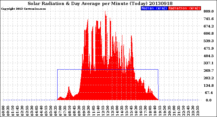 Milwaukee Weather Solar Radiation<br>& Day Average<br>per Minute<br>(Today)