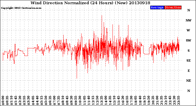 Milwaukee Weather Wind Direction<br>Normalized<br>(24 Hours) (New)