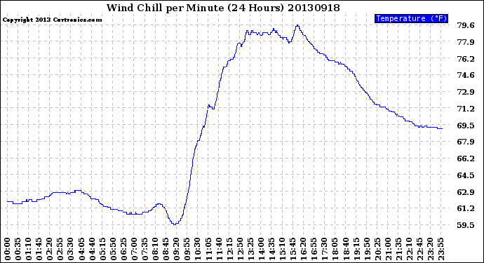 Milwaukee Weather Wind Chill<br>per Minute<br>(24 Hours)