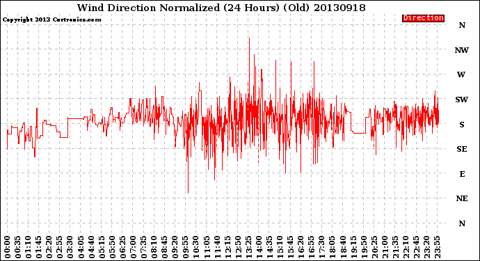 Milwaukee Weather Wind Direction<br>Normalized<br>(24 Hours) (Old)