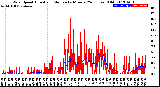 Milwaukee Weather Wind Speed<br>Actual and Median<br>by Minute<br>(24 Hours) (Old)