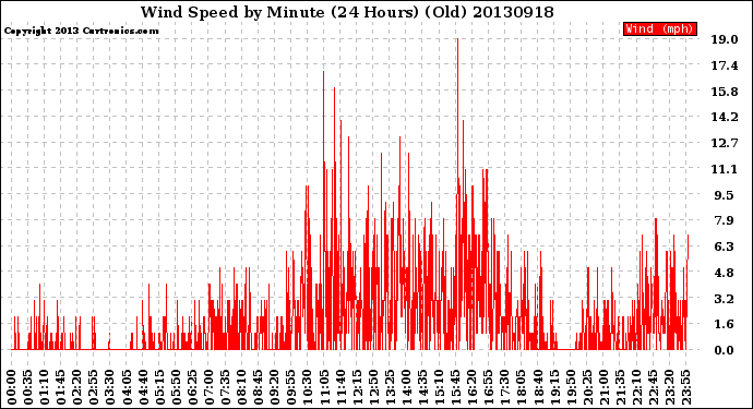 Milwaukee Weather Wind Speed<br>by Minute<br>(24 Hours) (Old)