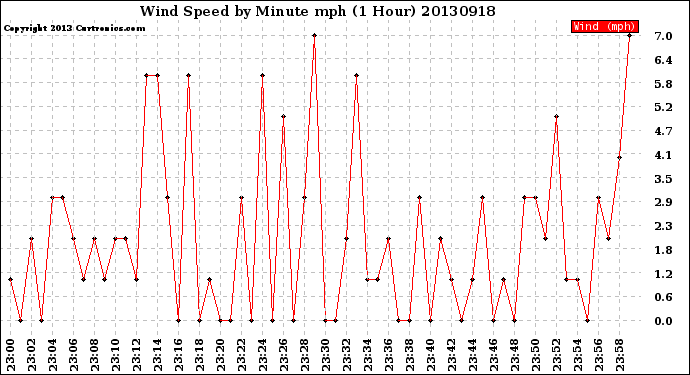 Milwaukee Weather Wind Speed<br>by Minute mph<br>(1 Hour)