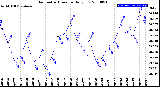 Milwaukee Weather Barometric Pressure<br>Daily Low