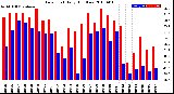 Milwaukee Weather Dew Point<br>Daily High/Low