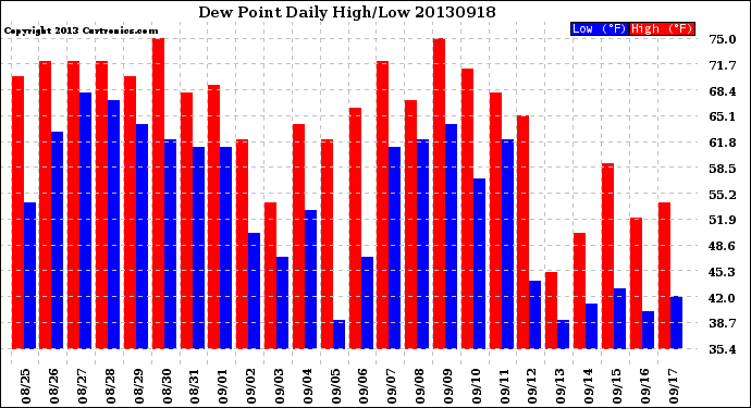 Milwaukee Weather Dew Point<br>Daily High/Low