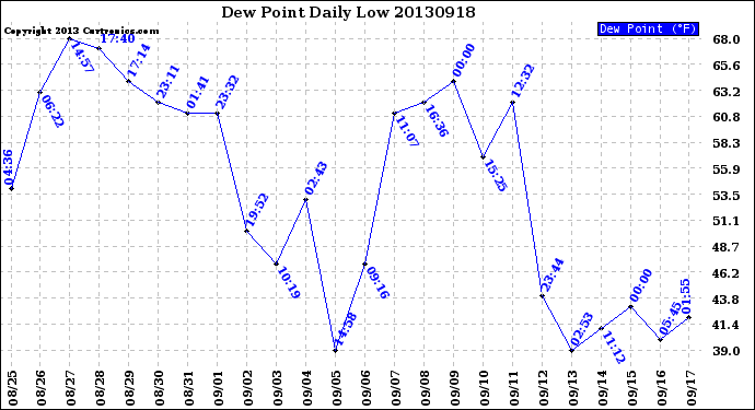 Milwaukee Weather Dew Point<br>Daily Low