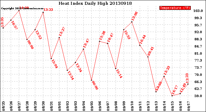 Milwaukee Weather Heat Index<br>Daily High