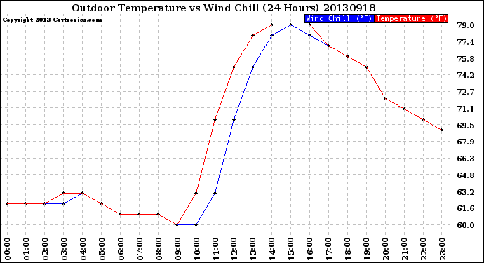 Milwaukee Weather Outdoor Temperature<br>vs Wind Chill<br>(24 Hours)