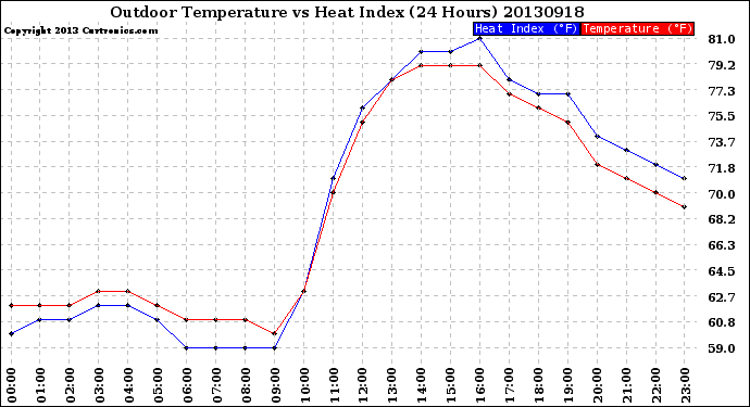 Milwaukee Weather Outdoor Temperature<br>vs Heat Index<br>(24 Hours)