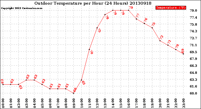 Milwaukee Weather Outdoor Temperature<br>per Hour<br>(24 Hours)