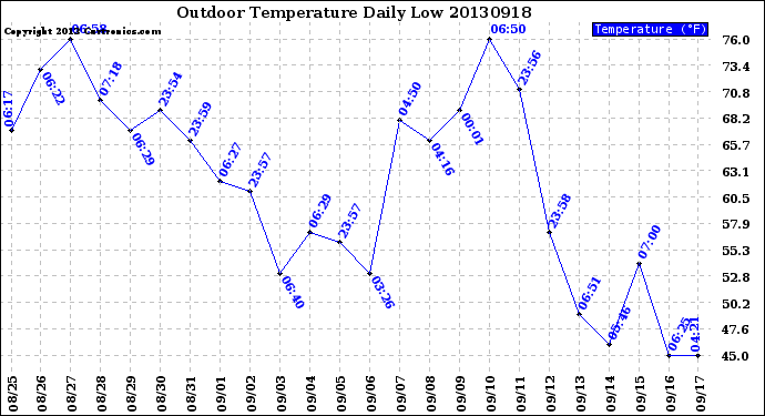 Milwaukee Weather Outdoor Temperature<br>Daily Low