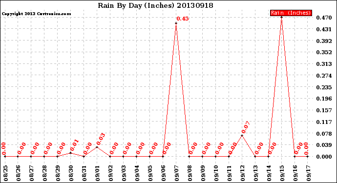 Milwaukee Weather Rain<br>By Day<br>(Inches)