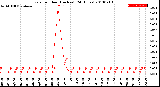 Milwaukee Weather Rain<br>per Hour<br>(Inches)<br>(24 Hours)