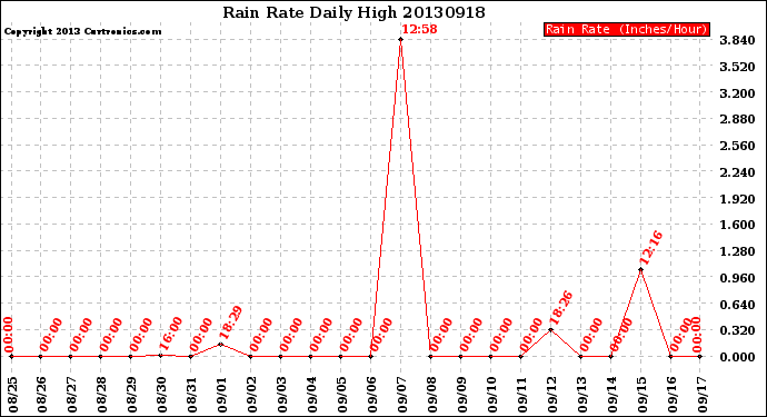 Milwaukee Weather Rain Rate<br>Daily High